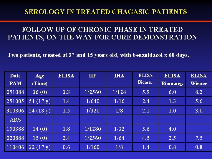 SEROLOGY IN TREATED CHAGASIC PATIENTS FOLLOW UP OF CHRONIC PHASE IN TREATED PATIENTS, ON