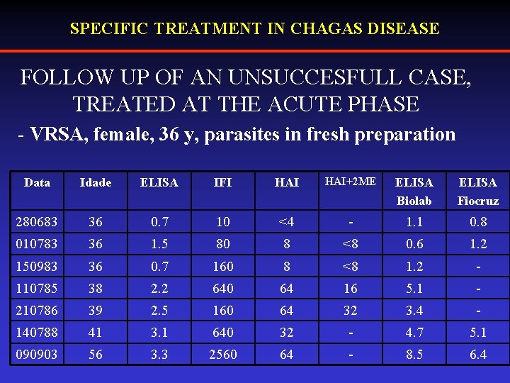 SPECIFIC TREATMENT IN CHAGAS DISEASE FOLLOW UP OF AN UNSUCCESFULL CASE, TREATED AT THE