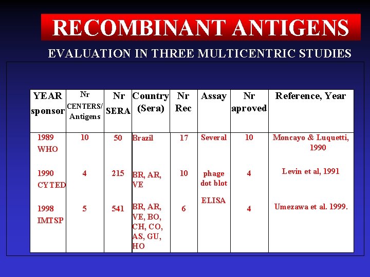 RECOMBINANT ANTIGENS EVALUATION IN THREE MULTICENTRIC STUDIES Nr YEAR Nr Country Nr Assay Nr