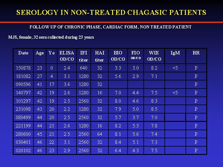 SEROLOGY IN NON-TREATED CHAGASIC PATIENTS FOLLOW UP OF CHRONIC PHASE, CARDIAC FORM, NON TREATED