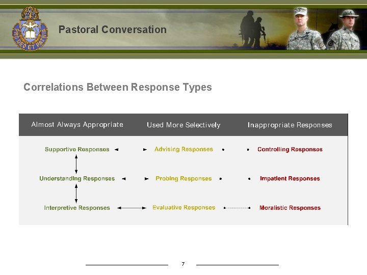 Pastoral Conversation Correlations Between Response Types 7 