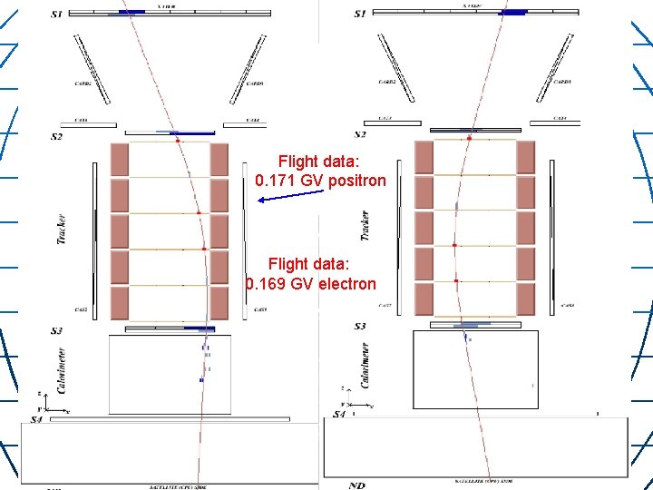 Flight data: 0. 171 GV positron Flight data: 0. 169 GV electron 