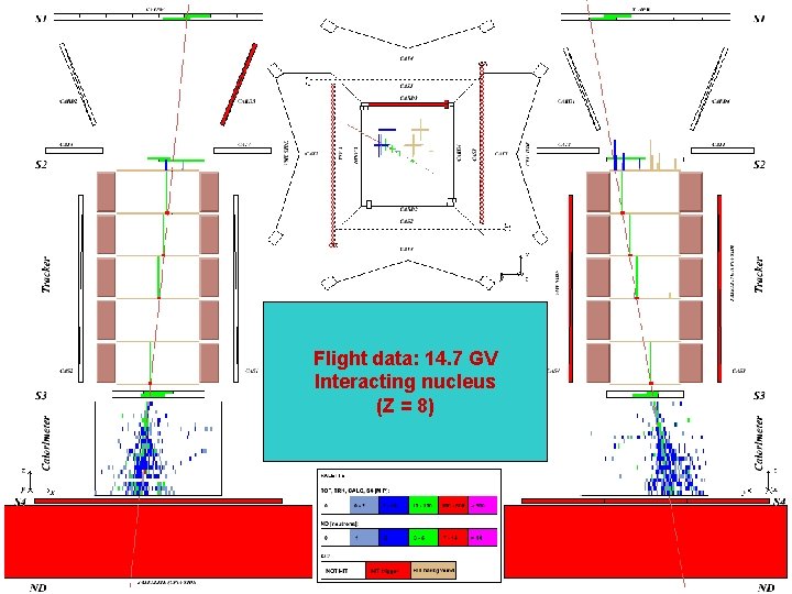 Flight data: 14. 7 GV Interacting nucleus (Z = 8) Flight data: 14. 7 GV Interacting nucleus (Z = 8)