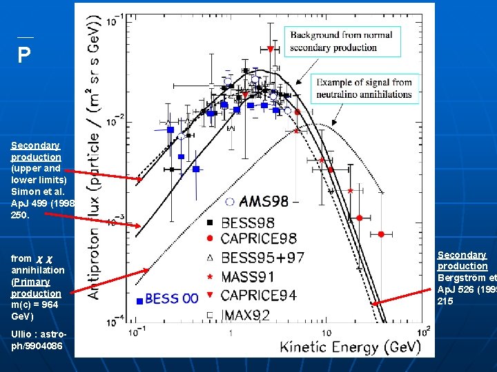 P Secondary production (upper and lower limits) Simon et al. Ap. J 499 (1998)