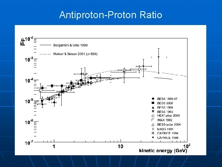 Antiproton-Proton Ratio Antiproton-Proton Ratio