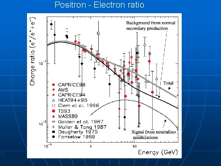 Positron - Electron ratio Positron - Electron ratio