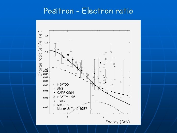 Positron - Electron ratio 