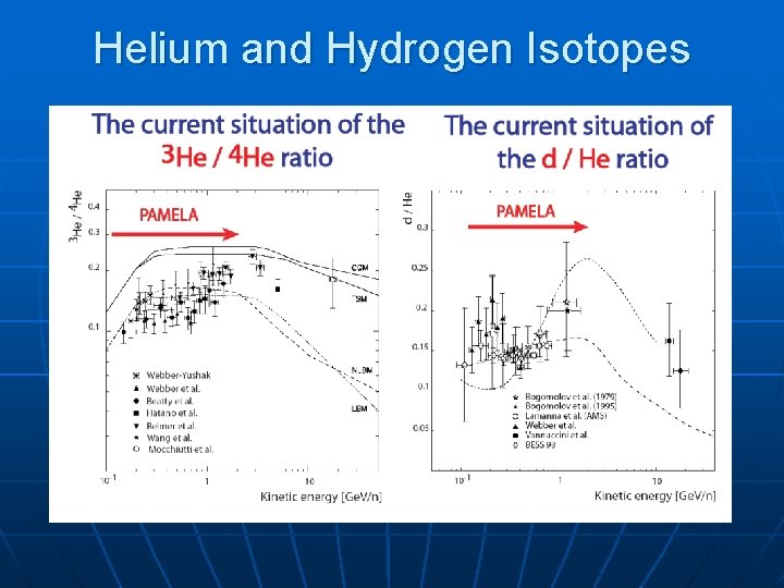 Helium and Hydrogen Isotopes 