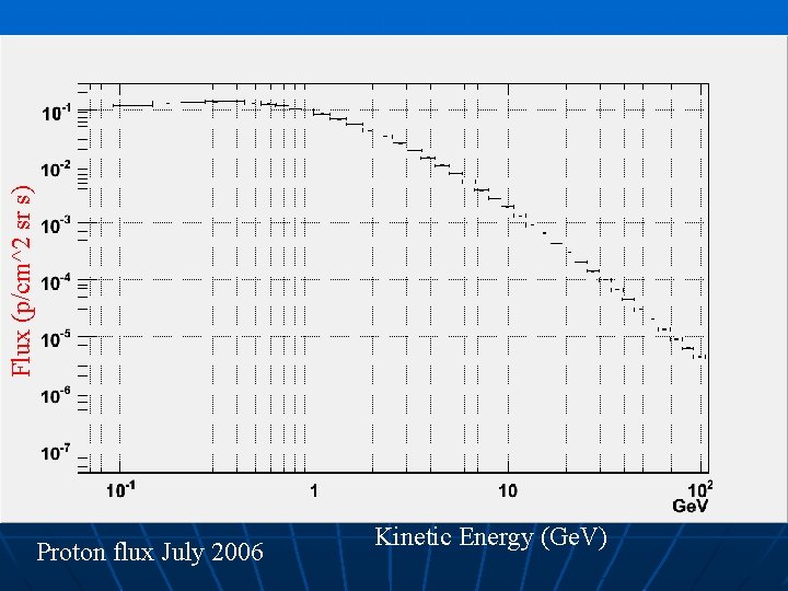 Flux (p/cm^2 sr s) Proton flux July 2006 Kinetic Energy (Ge. V) 