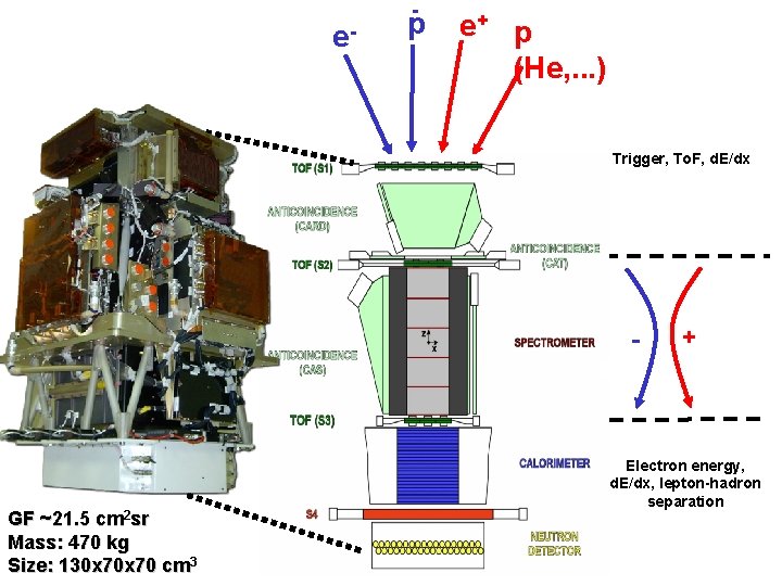 e- - p e+ p (He, . . . ) Trigger, To. F, d.