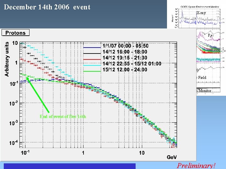December 14 th 2006 event X-ray P, e- Low energy tail of Dec 13