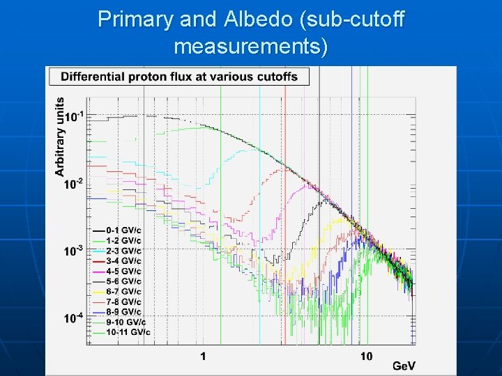 Primary and Albedo (sub-cutoff measurements) 