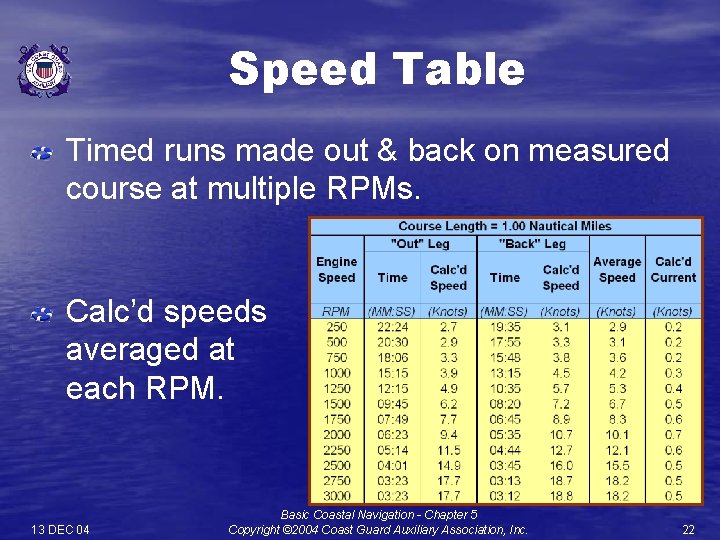 Speed Table Timed runs made out & back on measured course at multiple RPMs.