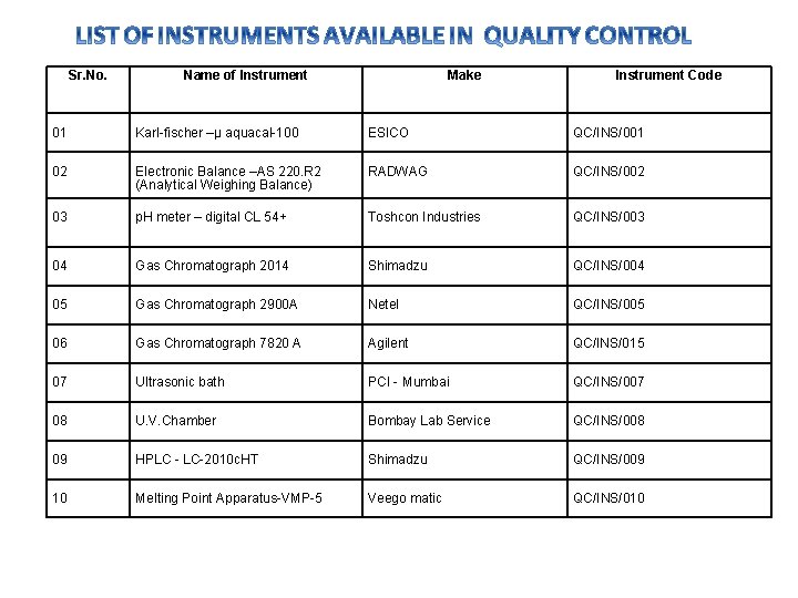 Sr. No. Name of Instrument Make Instrument Code 01 Karl-fischer –µ aquacal-100 ESICO QC/INS/001