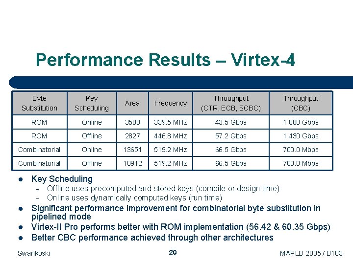 Performance Results – Virtex-4 Byte Substitution Key Scheduling Area Frequency Throughput (CTR, ECB, SCBC) Performance Results – Virtex-4 Byte Substitution Key Scheduling Area Frequency Throughput (CTR, ECB, SCBC)