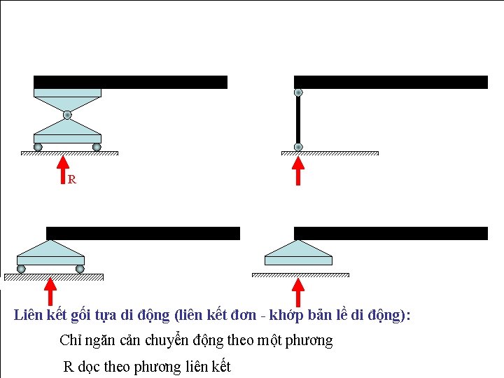 R Liên kết gối tựa di động (liên kết đơn - khớp bản lề