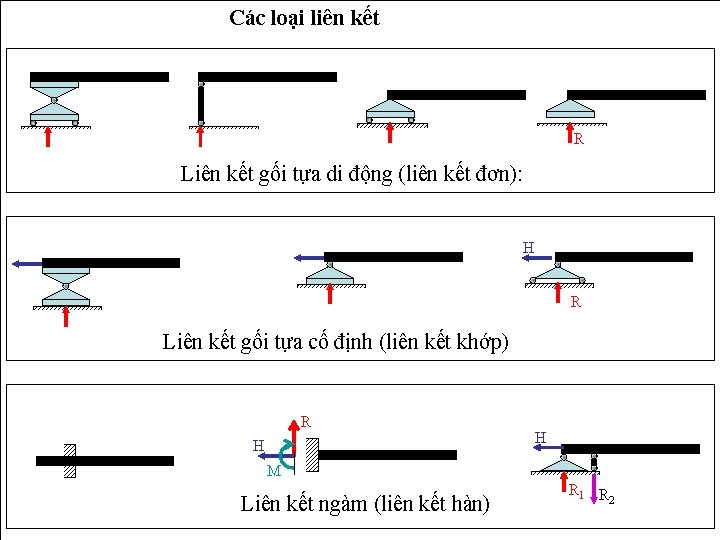 Các loại liên kết R Liên kết gối tựa di động (liên kết đơn):