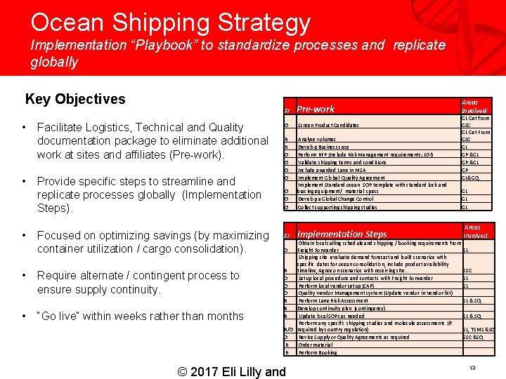 Ocean Shipping Strategy Implementation “Playbook” to standardize processes and replicate globally Key Objectives •