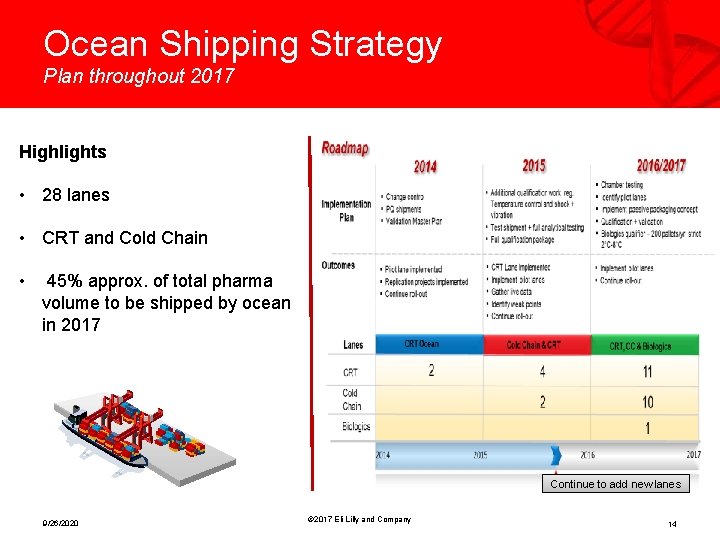 Ocean Shipping Strategy Plan throughout 2017 Highlights • 28 lanes • CRT and Cold