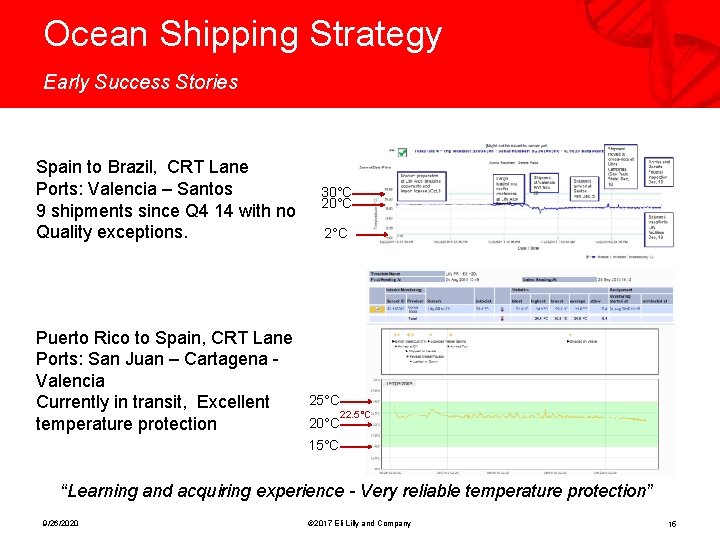 Ocean Shipping Strategy Early Success Stories Spain to Brazil, CRT Lane Ports: Valencia –