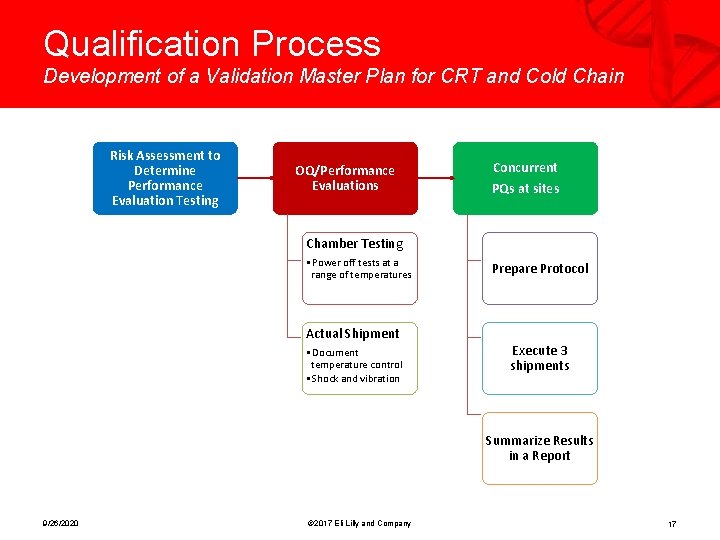 Qualification Process Development of a Validation Master Plan for CRT and Cold Chain Risk