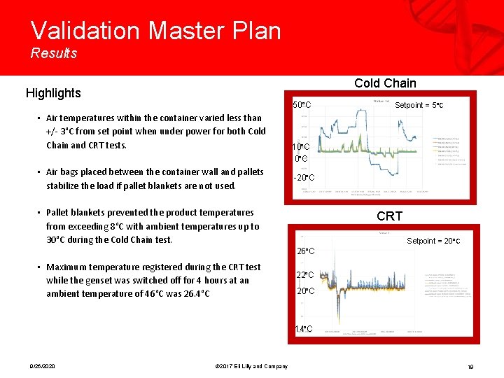 Validation Master Plan Results Cold Chain Highlights 50°C • Air temperatures within the container