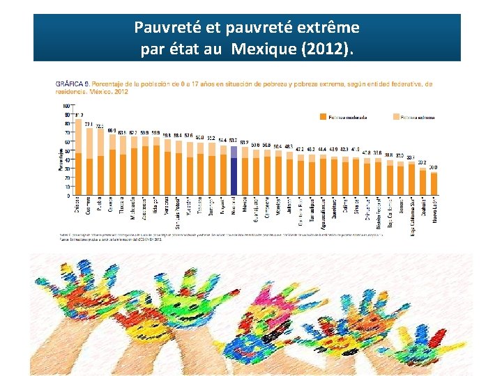 Pauvreté et pauvreté extrême par état au Mexique (2012). 