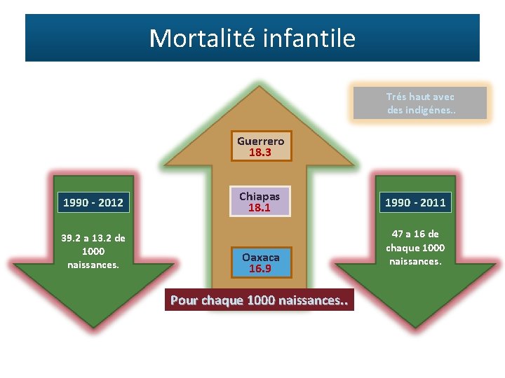 Mortalité infantile Trés haut avec des indigénes. . Guerrero 18. 3 1990 - 2012