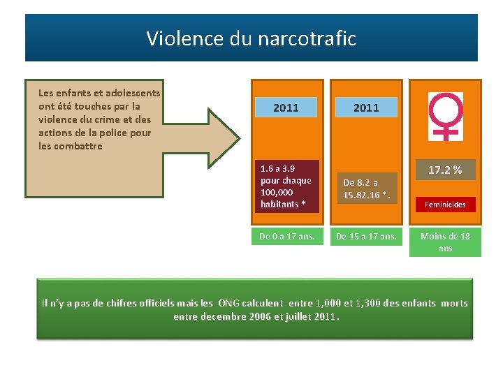 Violence du narcotrafic Les enfants et adolescents ont été touches par la violence du