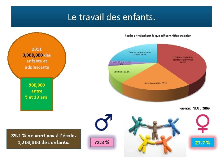 Le travail des enfants. 2011 3, 000 des enfants et adolescents 900, 000 entre