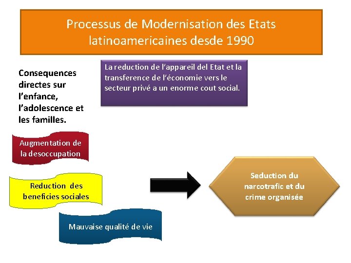 Processus de Modernisation des Etats latinoamericaines desde 1990 Consequences directes sur l’enfance, l’adolescence et