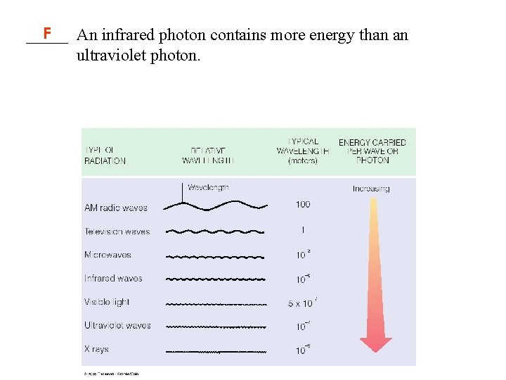 F _____ An infrared photon contains more energy than an ultraviolet photon. 