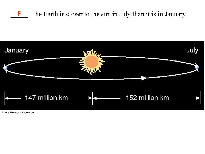 F _____ The Earth is closer to the sun in July than it is