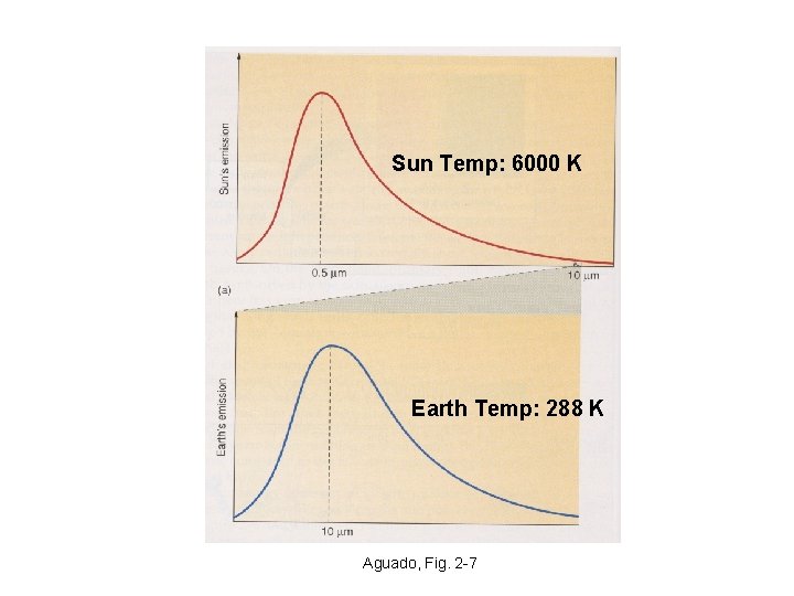 Sun Temp: 6000 K Earth Temp: 288 K Aguado, Fig. 2 -7 