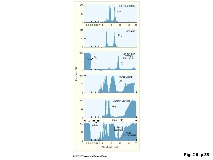 Fig. 2 -9, p. 36 