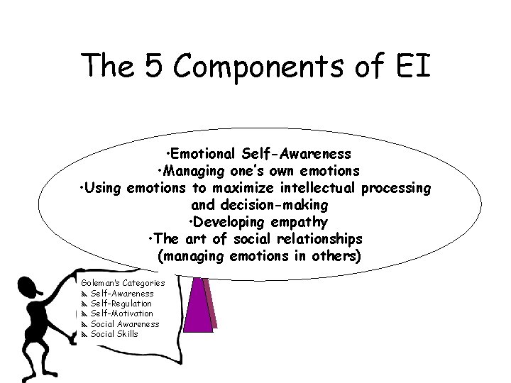 The 5 Components of EI • Emotional Self-Awareness • Managing one’s own emotions •