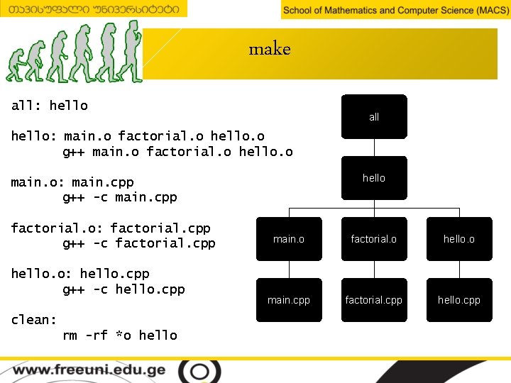 make all: hello all hello: main. o factorial. o hello. o g++ main. o