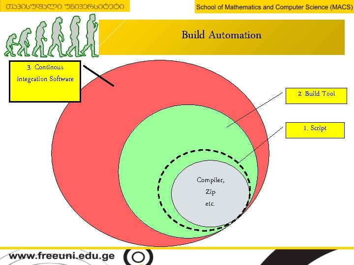 Build Automation 3. Continous Integration Software 2. Build Tool 1. Script Compiler, Zip etc.