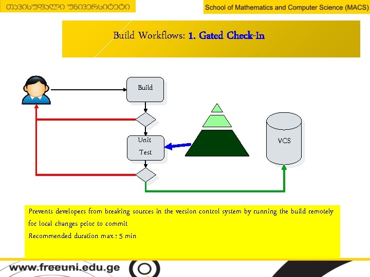 Build Workflows: 1. Gated Check-In Build Unit Test VCS Prevents developers from breaking sources