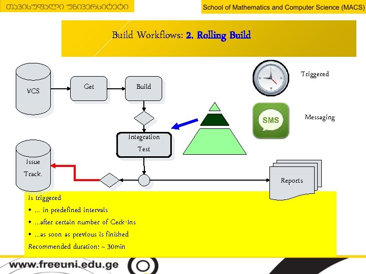 Build Workflows: 2. Rolling Build VCS Get Build Triggered Messaging Issue Track. Integration Test