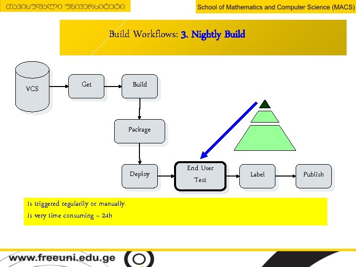 Build Workflows: 3. Nightly Build VCS Get Build Package Deploy Is triggered regularily or