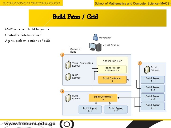 Build Farm / Grid Multiple servers build in parallel Controller distributes load Agents perform