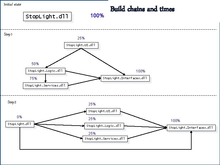 Initial state 100% Stop. Light. dll Step 1 Build chains and times 25% Stop. Initial state 100% Stop. Light. dll Step 1 Build chains and times 25% Stop.