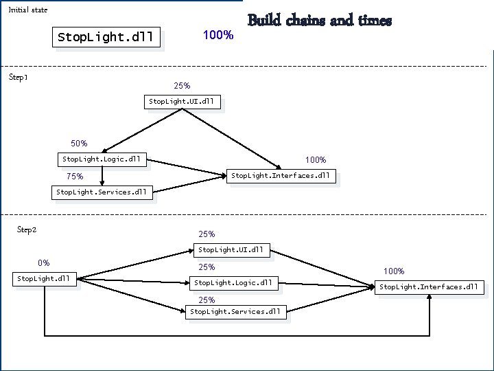 Initial state 100% Stop. Light. dll Step 1 Build chains and times 25% Stop.