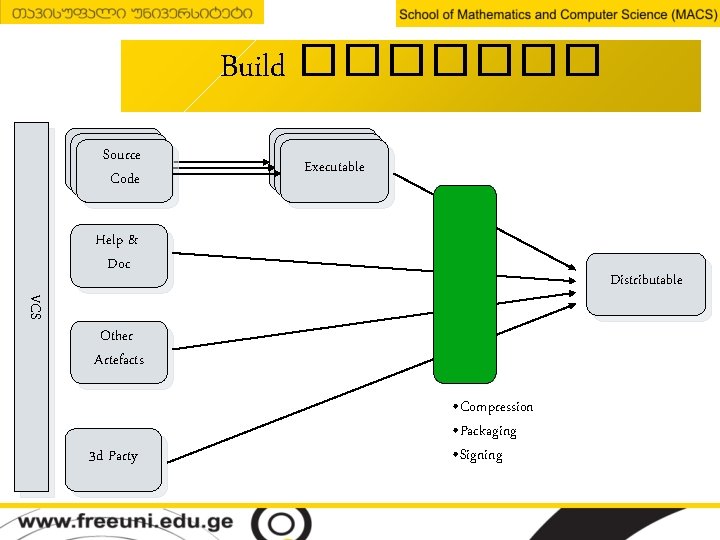 Build ������� Source Code Executable Help & Doc VCS Distributable Other Artefacts 3 d