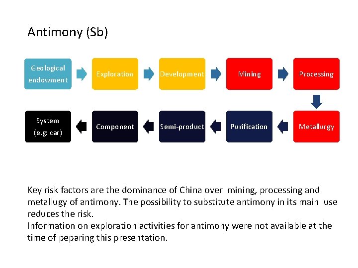 Antimony (Sb) Geological endowment Exploration Development Mining Processing System (e. g: car) Component Semi-product