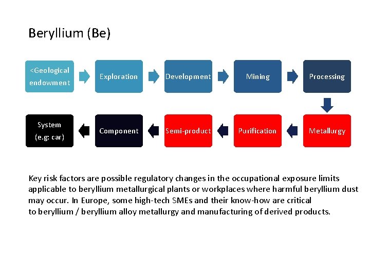 Beryllium (Be) <Geological endowment Exploration Development Mining Processing System (e. g: car) Component Semi-product