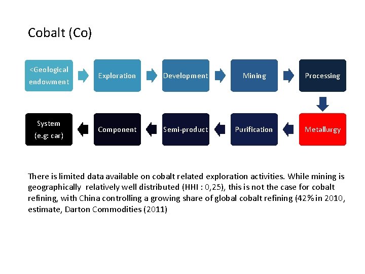 Cobalt (Co) <Geological endowment Exploration Development Mining Processing System (e. g: car) Component Semi-product