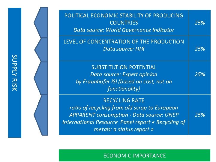 SUPPLY RISK POLITICAL ECONOMIC STABILITY OF PRODUCING COUNTRIES Data source: World Governance Indicator 25%