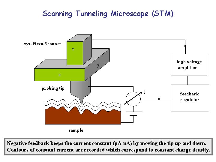 Scanning Tunneling Microscope (STM) xyz-Piezo-Scanner z high voltage amplifier y x probing tip I